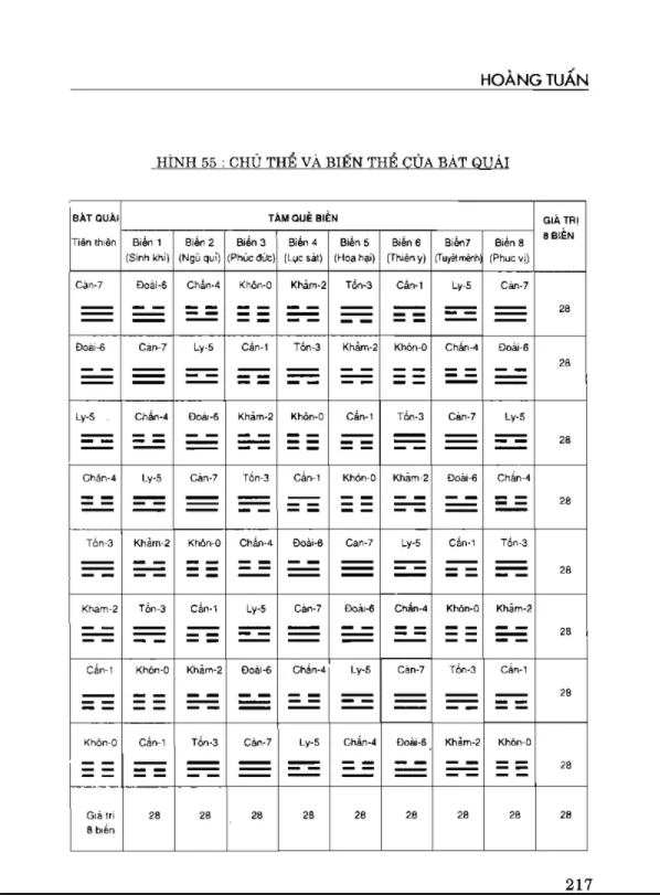 Kinh Dịch Và Hệ Nhị Phân – Hoàng Tuấn